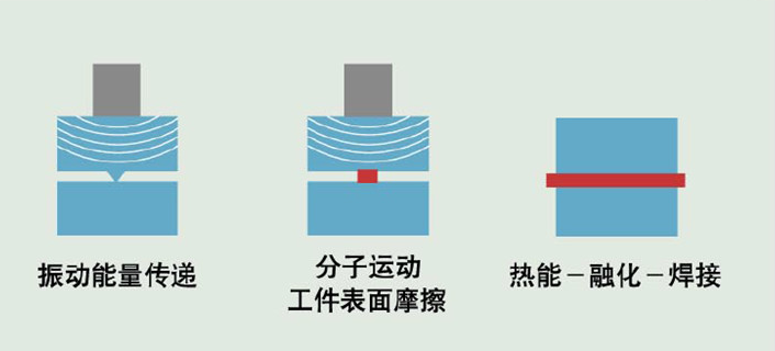 超声波焊接机在塑料加工中的应用原理