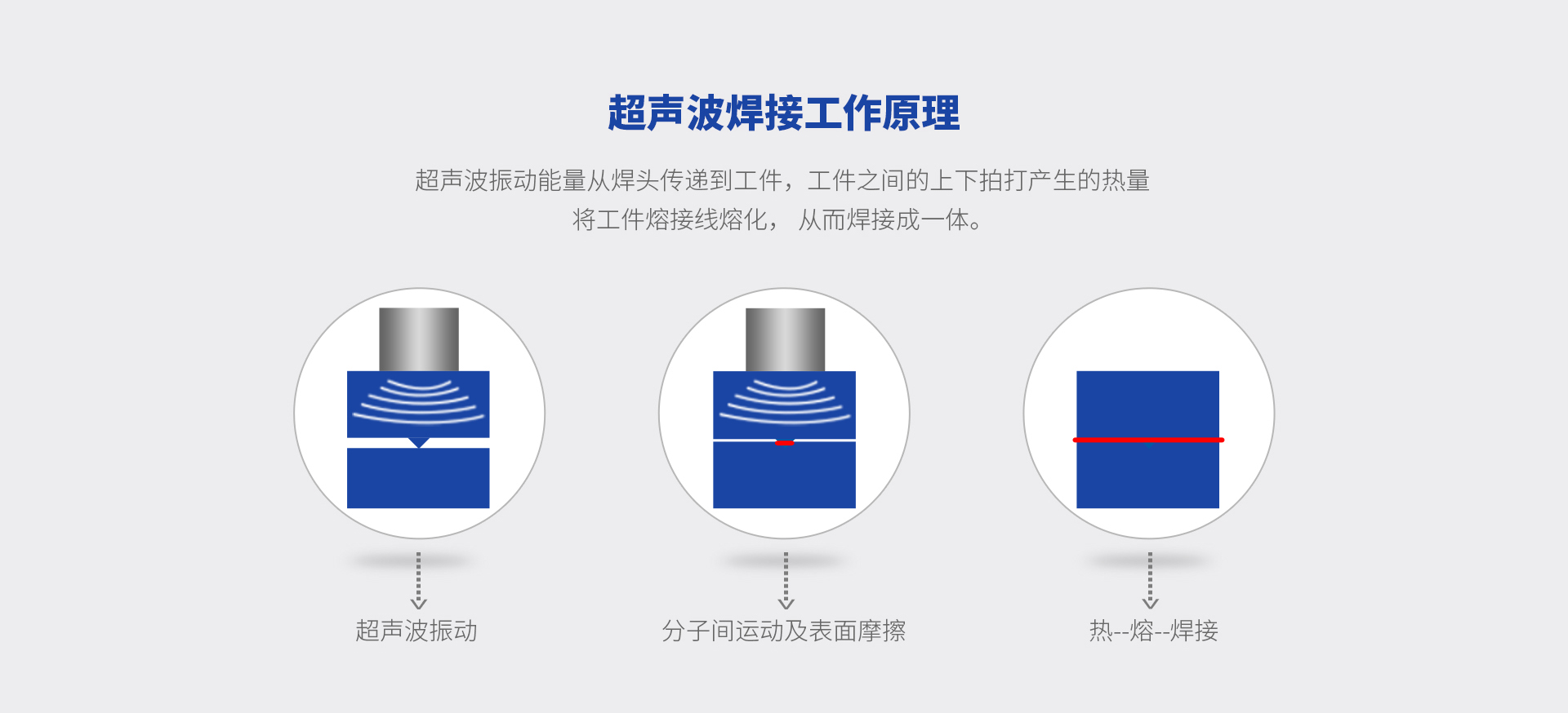 15K超声波焊接机焊接工作原理