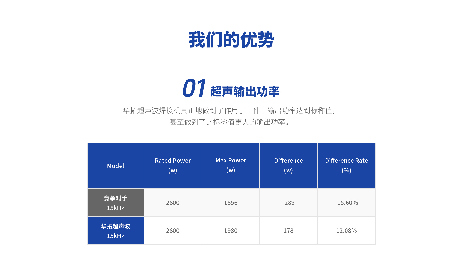 15K超声波焊接机输出功率
